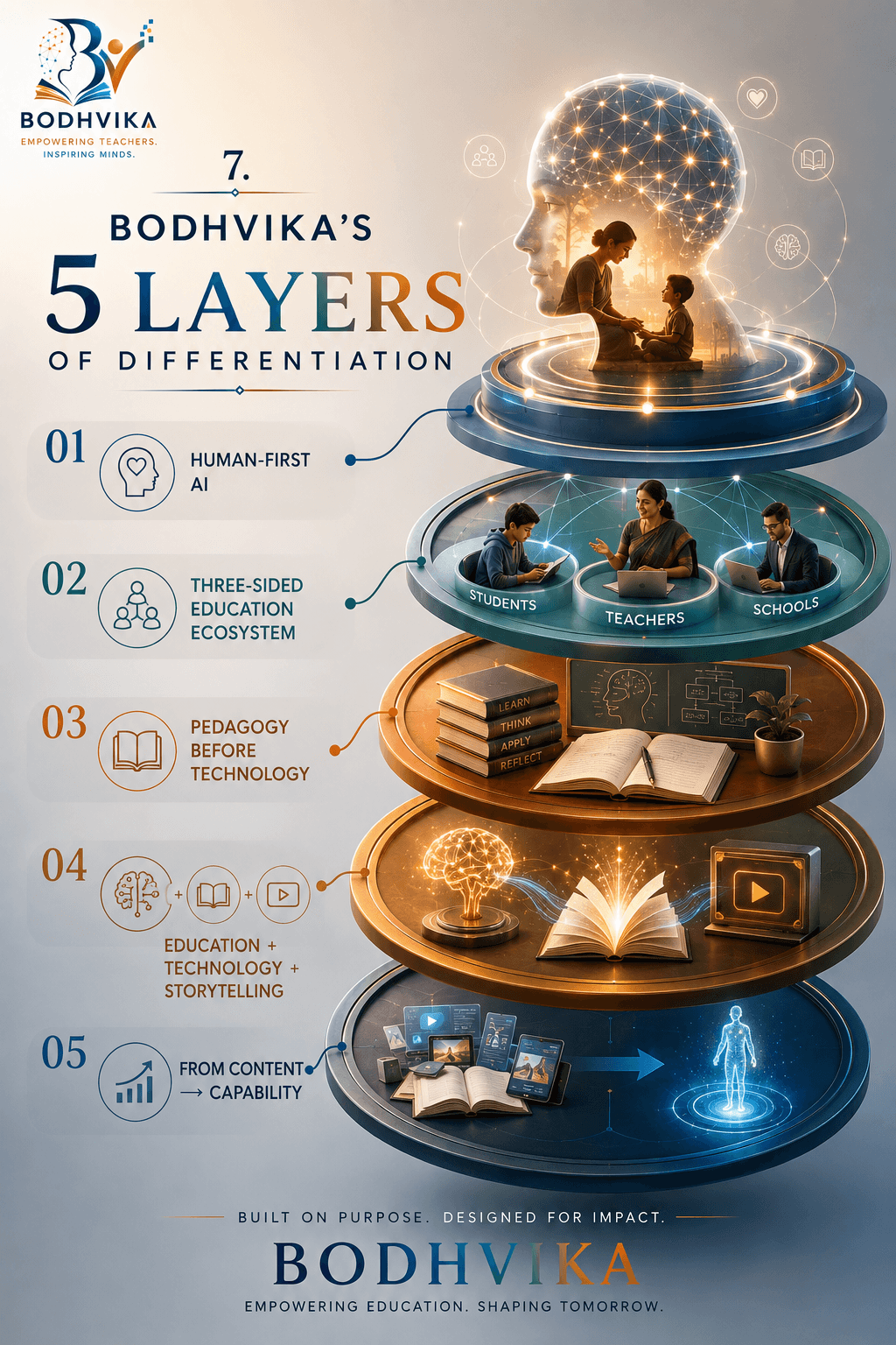 The layers of BodhVika's differentiation